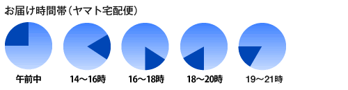 配送日時指定時間