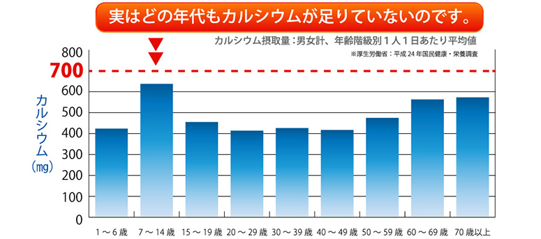 実はどの年代もカルシウムが足りていないのです。 カルシウム摂取量 男女計、年齢階級別１人１日あたり平均値 ※厚生労働省：平成24年国民健康・栄養調査